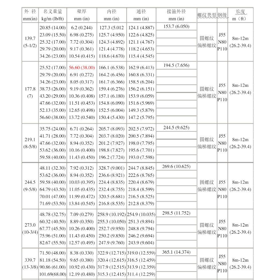 天津鋼管集團股份有限公司石油套管需要提供技術參數